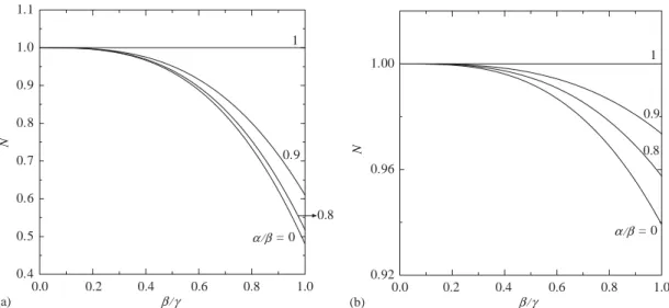 Fig. 4. Plots of the normalized rotational mobility N for a porous sphere ða ¼ 0Þ in a concentric spherical cavityversus the separation parameter b=g for various values of b.