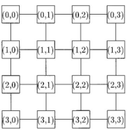 FIG. 2. A mesh-connected computer with 4 3 4 processors.