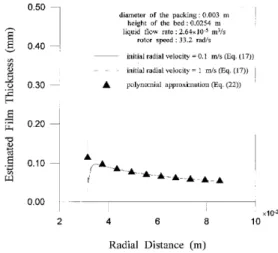 Figure 3. Comparison of the estimated ®lm thickness predicted by two methods in the rotating packed bed in the absence of the gas (V u ¥ ,0 = 5 m sê 1 ).
