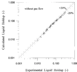 Figure 7. Comparison of experimental and predicted liquid holdup in the absence of gas (model: equations (17), (26) and (27); data from Basic 17 ).