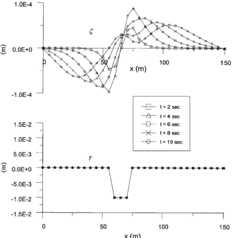 Figure 6. Transient variation of free surface and a trench at bed form, full formulation ðDt ¼ 1 s; U ¼ 0:3 m=sÞ: