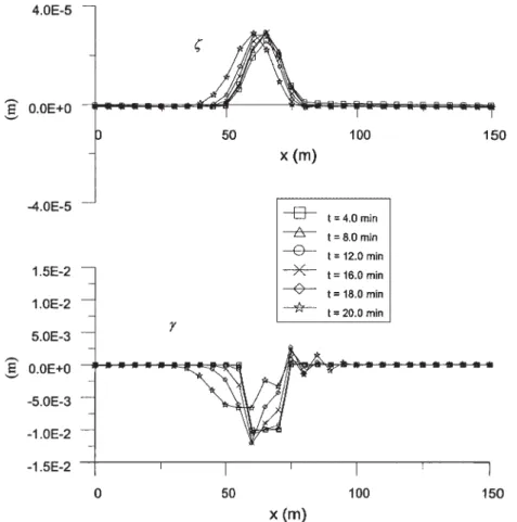 Figure 7. Transient variation of free surface and a trench at bed form, simpliﬁed formulation ðDt ¼ 60 s; U ¼ 0:3 m=sÞ: