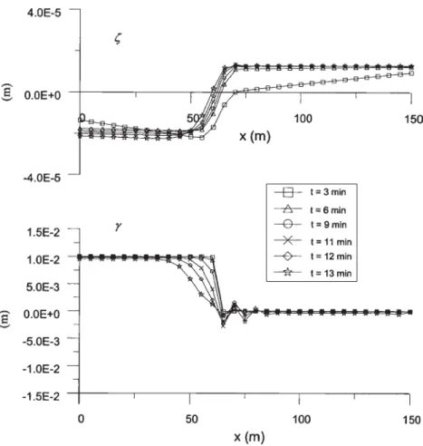 Figure 9. Transient variation of free surface and a downward-step channel bed, simpliﬁed formulation ðDt ¼ 60 s; U ¼ 0:3 m=sÞ:
