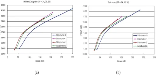Fig. 9. The rate-distortion curves of the (a) Mother&amp;Daughter and (b) Salesman sequences for  regular frame skip number = 0, 1, 2 and adaptive frame skip