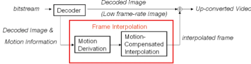 Fig. 1. A generic flowchart to integrate FRUC with the MPEG decoding process 