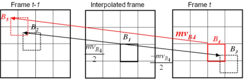 Fig. 3. Motion derivation for the interpolated frame