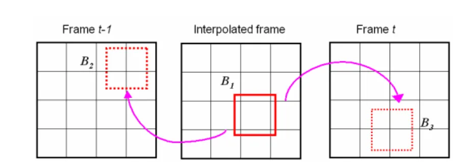 Fig. 4. Minimizing the difference between blocks B 2  and B 3  is the target of overlapped block bi- bi-direction motion estimation 