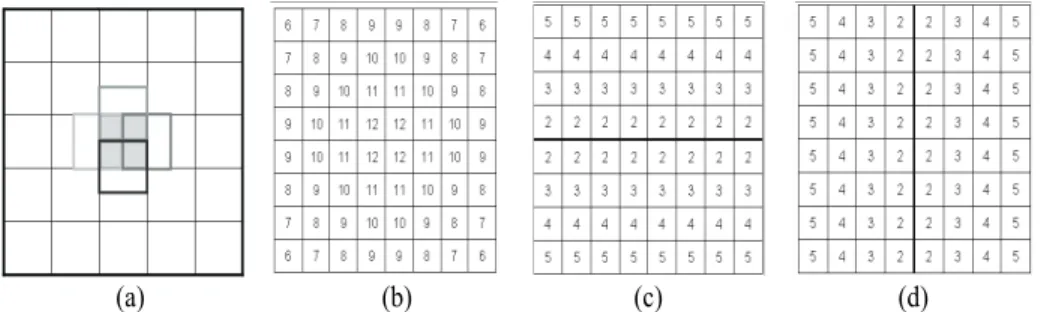 Fig. 5. (a) Four neighboring blocks are taken into account and overlapped four pixels with the  current block
