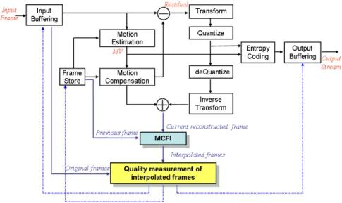 Fig. 6 reveals our implementation of the adaptive frame skip to determine which  frames are encoded or skipped in the encoder