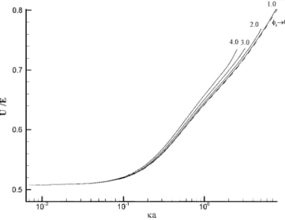 FIG. 2. Variation of scaled mobility (U ∗ /E ∗ ) as a function of κa at various scaled surface potential φ r without considering DLP for the case α = 1.0 and η 0 = 2.0