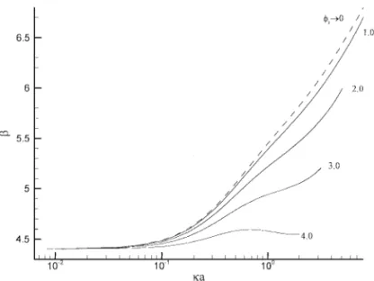 FIG. 4. Variation of β as function of κa at various scaled surface potential φ r for the case when DLP is considered with Pe 1 = 0.01, Pe 2 = 0.01, α = 1.0, and η 0 = 2.0.