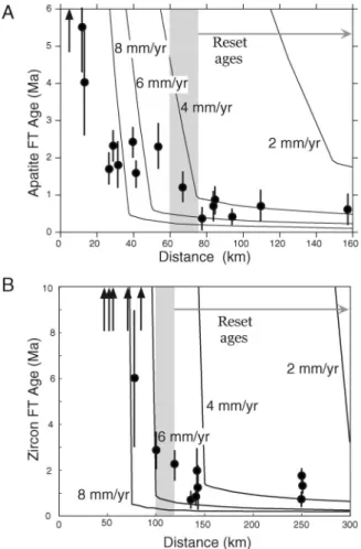 Figure 2. A: Apatite fission-track (FT) ages as function of distance from south end of Taiwan