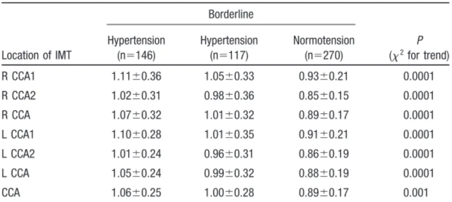 TABLE 2. Measurements of IMT in Different CCA Locations, by Hypertension Status Location of IMT Borderline P( ␹ 2 for trend)Hypertension(n⫽146)Hypertension(n⫽117)Normotension(n⫽270) R CCA1 1.11 ⫾0.36 1.05 ⫾0.33 0.93 ⫾0.21 0.0001 R CCA2 1.02 ⫾0.31 0.98 ⫾0.3