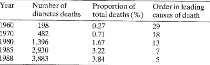 Table 1.  Number of deaths  from diabetes  mellitus in Taiwan, 1960-  1988, by year 