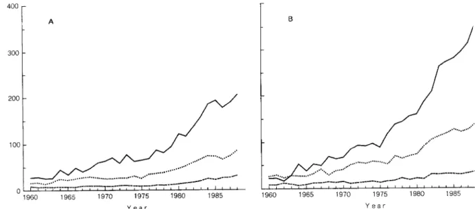 Fig. 2 A, B.  Secular trends of age-specific mortality from diabetes mellitus in Taiwan, 1960-1988, by sex