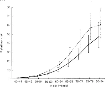 Fig. 5.  Cohort effect (with 95 % confidence interval) in diabetes mel-  litus mortality among birth  cohorts  of 1887-1948 in Taiwan, by sex