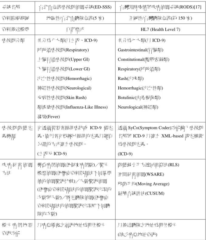 表 1：台北市急診症候群偵測系統(ED-SSS)與台灣即時疫情與疾病偵測系統(RODS)架構功能比較  系統名稱  台北市急診症候群偵測系統(ED-SSS) 台灣即時疫情與疾病偵測系統(RODS)[17]  資料監視範圍  地區性/台北市醫院急診(5 家)  全國性/台灣醫院急診(約 150 家)  資料傳送標準  自訂格式  HL7 (Health Level 7)  症候群分類  共分為八大類(以主訴、ICD-9)  呼吸道症候群(Respiratory)  上腸胃道症候群(Upper GI)  下腸胃