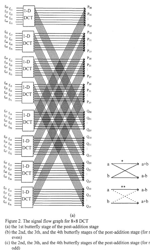 Figure  2.  The signal flow graph for  8 x 8   DCT  (a) the  1 st butterfly  stage of the post-addition stage 