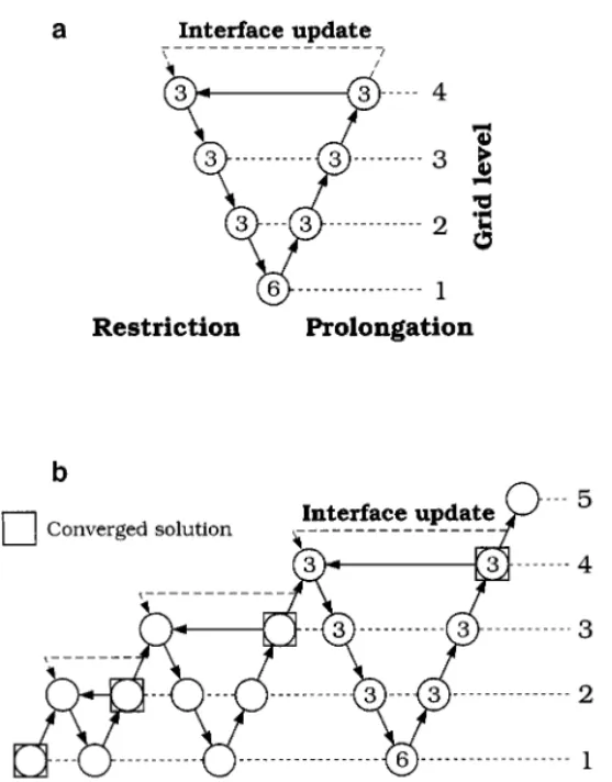 FIG. 3. Schemes for multigrid iteration and interface update: (a) V-cycle and (b) full multigrid (FMG).