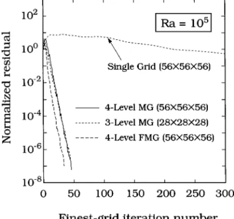 FIG. 4. Convergence of single-grid and multigrid methods for the 3D heated box problem at Ra = 10 5 .