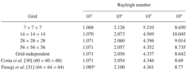 TABLE II Rayleigh number Grid 10 3 10 4 10 5 10 6 7 × 7 × 7 1.068 2.126 5.210 8.650 14 × 14 × 14 1.070 2.073 4.569 10.045 28 × 28 × 28 1.071 2.060 4.396 9.014 56 × 56 × 56 1.071 2.057 4.352 8.735 Grid-independent 1.071 2.056 4.337 8.642 Costa et al
