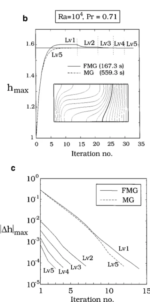 FIG. 7. Multigrid methods for the 2D free-interface problem (Ra = 10 4 ): (a) interface update using the V-cycle method (Fig