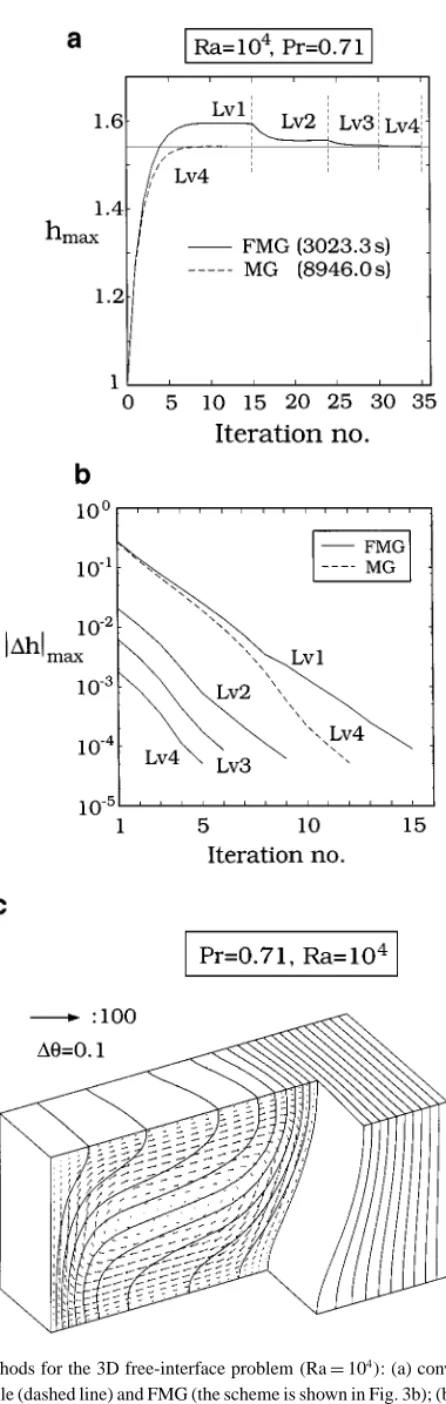 FIG. 8. Multigrid methods for the 3D free-interface problem (Ra = 10 4 ): (a) convergence of the maximum interface position for V-cycle (dashed line) and FMG (the scheme is shown in Fig