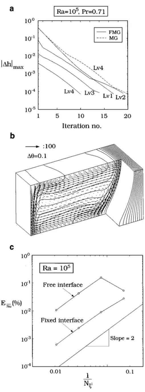 FIG. 9. Multigrid methods for the 3D free-interface problem (Ra = 10 5 ): (a) convergence of interface correc- correc-tions for V-cycle and each level of FMG; (b) converged isotherms and velocity fields; and (c) estimated errors of Nu as a function of grid