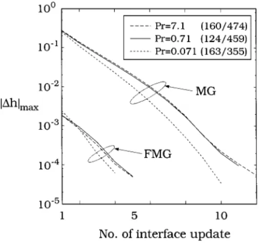 FIG. 10. Effects of Prandtl number (Pr) on the interface convergence of the V-cycle MG and FMG; only the finest grid results are shown
