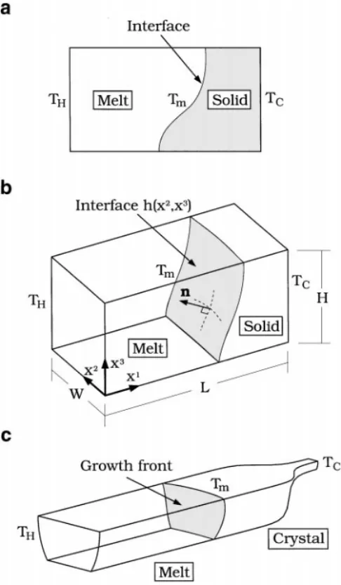 FIG. 1. Schematics of the two- and three-dimensional two-phase heat flow problems: (a) two dimensional (2D), (b) three dimensional (3D), and (c) horizontal Bridgman crystal growth.