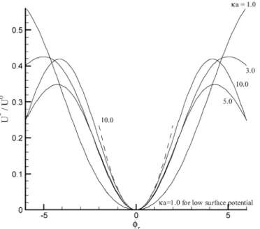 Fig. 3. Variation of scaled diffusiophoretic mobility (U ∗ /U 0 ) as a function of κa at various values of φ r when ϕ = 0.125, β = 0, and α = 1.