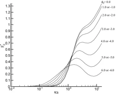 Fig. 5. Contours of scaled equilibrium potential φ e ∗ at two levels of κa when ϕ = 0.1, β = 0, φ r = 3.0, and α = 1: (a) κa = 0.01, (b) κa = 7.3.