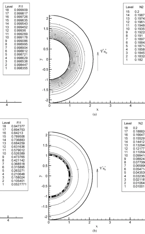 Fig. 6. Contours of scaled equilibrium potential φ e ∗ at two levels of κa when ϕ = 0.1, β = 0, φ r = 5.0, and α = 1: (a) κa = 0.01, (b) κa = 7.3.