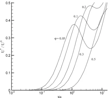Fig. 10. Variation of scaled diffusiophoretic mobility (U ∗ /U 0 ) as a function of κa at various values of ϕ when φ r = 4.0, β = 0, and α = 1.