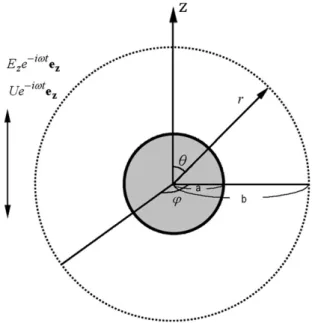 Fig. 1. Kuwabara’s unit cell model for a spherical dispersion of droplets of radius a, where b is the radius of a concentric liquid shell, E z e −iωt e z is an applied alternating electric field in the z-direction, U e −iωt e z is the  elec-trophoretic vel