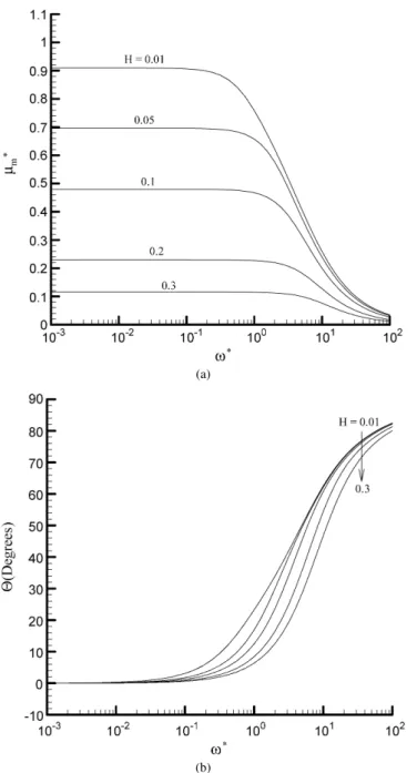 Fig. 3. Variation of scaled magnitude of electrophoretic mobility μ ∗ m (a), and phase angle Θ (b), as a function of κa for various values of H at ω ∗ = 1 and η 0 /η i = 1.