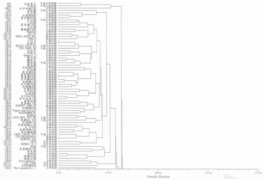 Fig. 1.  Dendrogram of cluster analysis based on agronomy characteristics of 135 glutinous and 5 non-glutinous rice germplasm investigated in the  first cropping season of 2000