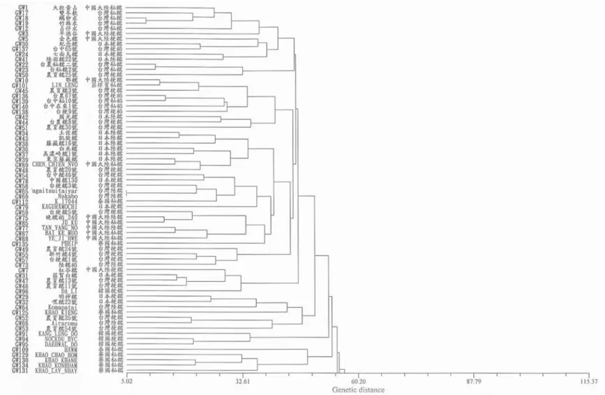 Fig. 2.   Dendrogram of cluster analysis based on agronomy characteristics of 135 glutinous and 5 non-glutinous rice germplasm investigated in the  second cropping season of 2000