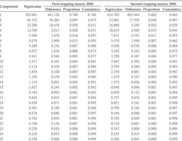 Table 5.  Eigenvalues and proportions of the first 25 principle components among 60 markers on 33 traits  of 140 rice germplasm in the first and second cropping seasons of 2000