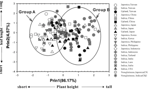 Fig. 4.   Plot of the first two principal components from the covariance matrix of the trait frequencies in  the 135 glutinous and 5 non-glutinous rice germplasm in the second cropping season of 2000