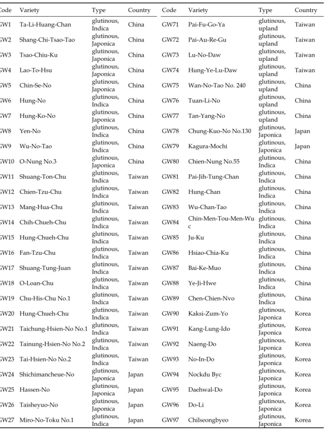Table 1.  Codes, names, types and origins of 135 glutinous and 5 non-glutinous rice germplasm