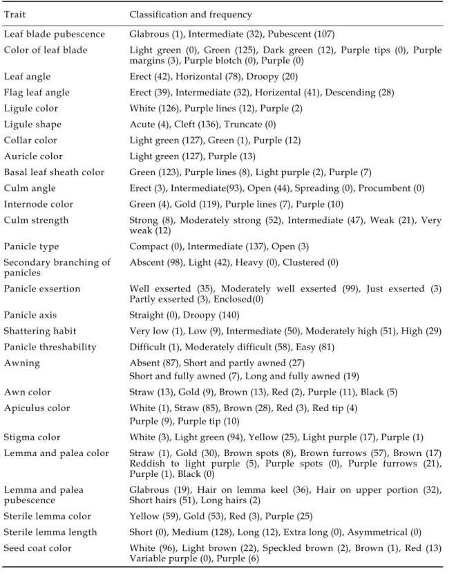 Table 2.  The clssifications and frequencies (in parentheses) of qualitative traits of 140 glutinous rice  germplasm
