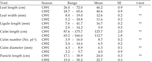 Table 3. Testing on mean and variance of quantitative traits of glutinous rice germplasm grown in the  spring and fall of 2000