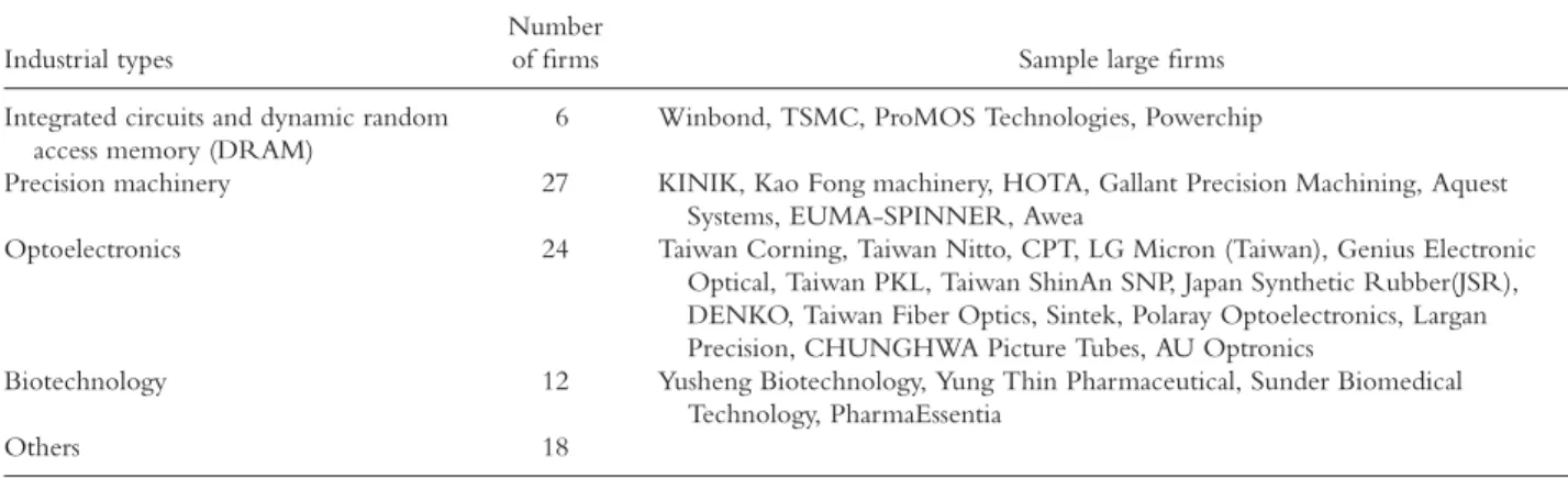 Table 4. Industrial types and numbers of firms within Taichung high-technology park