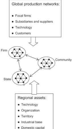 Fig. 2. The triangular framework of strategic coupling