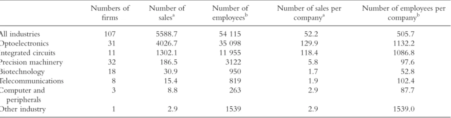 Table 3. Profile of the ‘five Tigers’