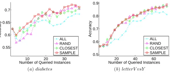 Figure 4: Comparison of hint sampling methods for different datasets