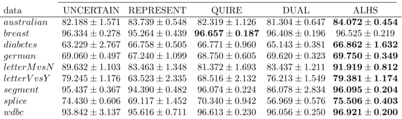 Table 1: Comparison on accuracy (mean ± se) after querying 5% of unlabeled pool Algorithms (%), the highest accuracy for each dataset is in boldface