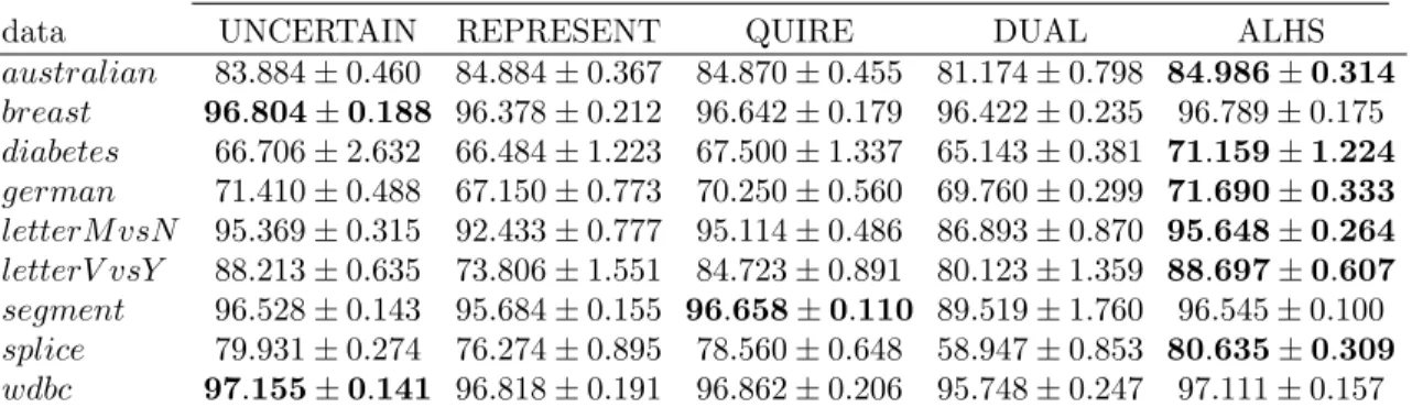 Table 2: Comparison on accuracy (mean ± se) after querying 10% of unlabeled pool Algorithms (%), the highest accuracy for each dataset is in boldface