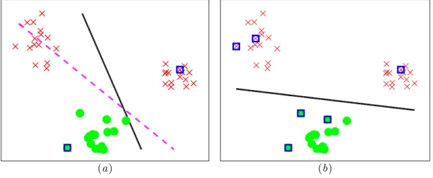 Figure 2: (a) The hinted query function (dashed magenta line) that is aware of the upper- upper-left cluster; (b) when using the hinted decision function in (a) for uncertainty sampling, all three clusters are explored